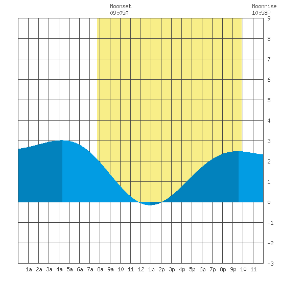 Shoal Point tide chart for Monday, August 23, 2021