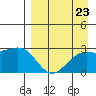 Shoal Point tide chart for Monday, August 23, 2021