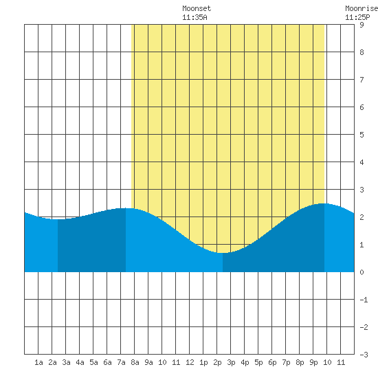 Shoal Point tide chart for Wednesday, August 25, 2021