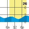 Shoal Point tide chart for Thursday, August 26, 2021
