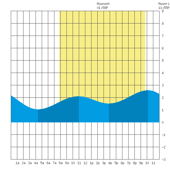 Shoal Point tide chart for Friday, August 27, 2021