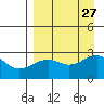Shoal Point tide chart for Friday, August 27, 2021