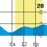 Shoal Point tide chart for Saturday, August 28, 2021
