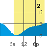 Shoal Point tide chart for Monday, August 2, 2021