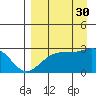 Shoal Point tide chart for Monday, August 30, 2021