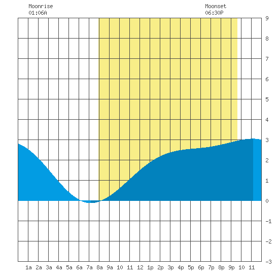 Shoal Point tide chart for Tuesday, August 31, 2021