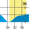 Shoal Point tide chart for Tuesday, August 31, 2021