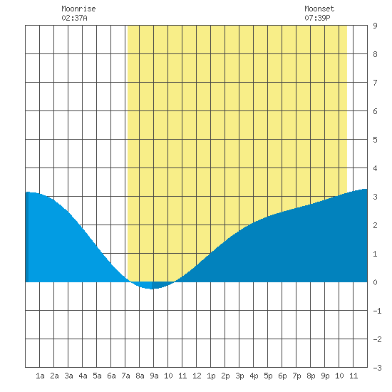 Shoal Point tide chart for Tuesday, August 3, 2021