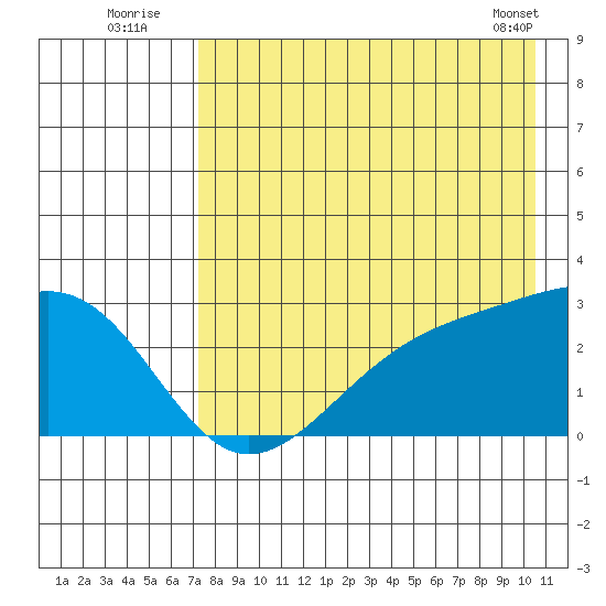 Shoal Point tide chart for Wednesday, August 4, 2021