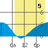 Shoal Point tide chart for Thursday, August 5, 2021