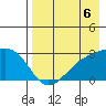 Shoal Point tide chart for Friday, August 6, 2021