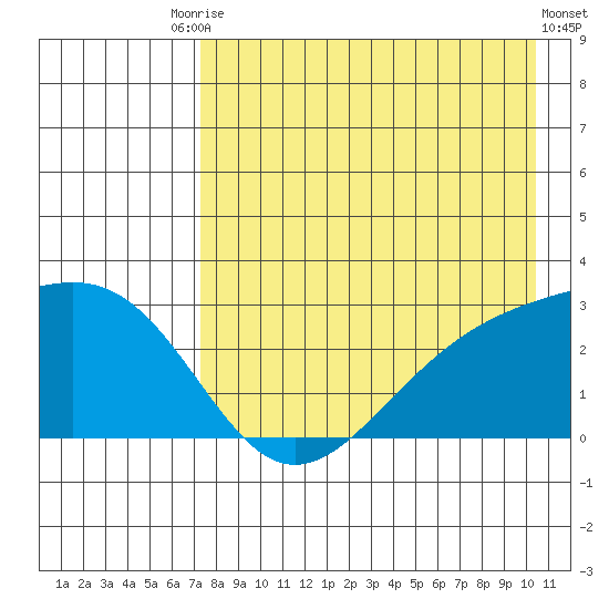 Shoal Point tide chart for Saturday, August 7, 2021