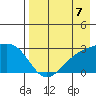 Shoal Point tide chart for Saturday, August 7, 2021