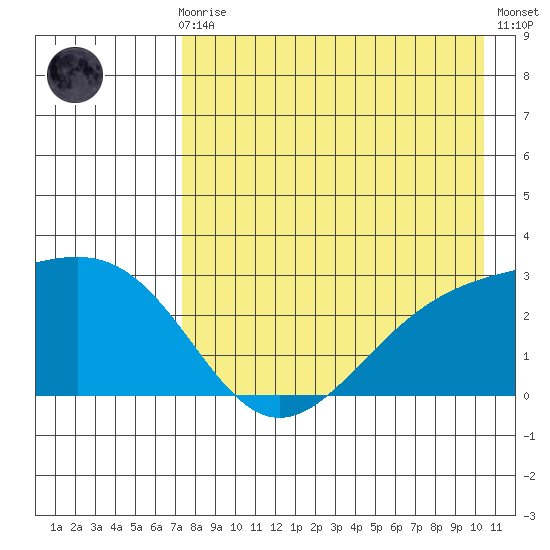 Shoal Point tide chart for Sunday, August 8, 2021