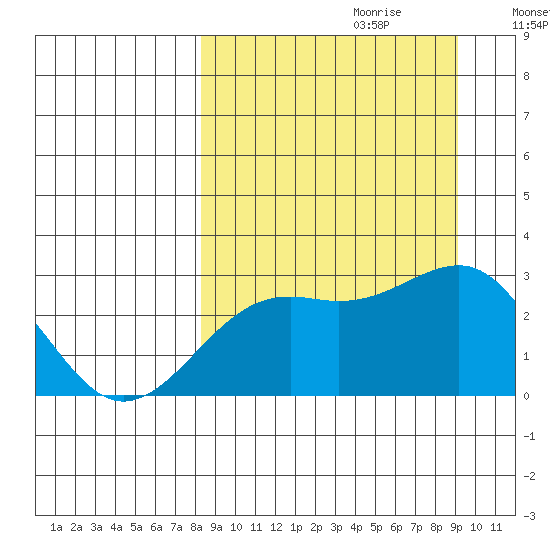 Shoal Point tide chart for Sunday, September 12, 2021