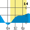 Shoal Point tide chart for Tuesday, September 14, 2021