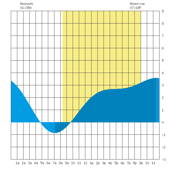 Shoal Point tide chart for Wednesday, September 15, 2021