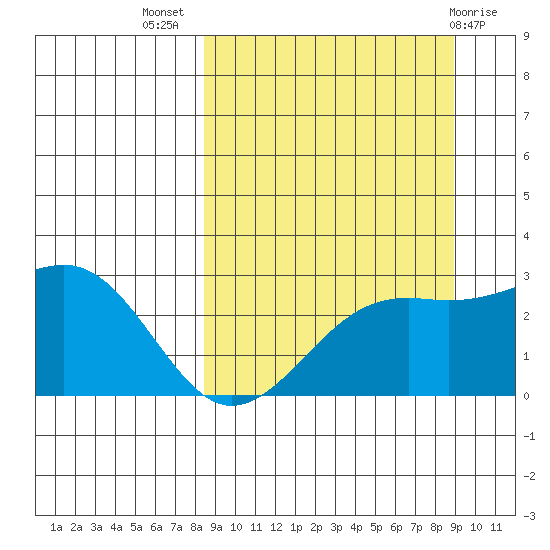 Shoal Point tide chart for Saturday, September 18, 2021