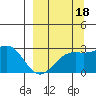 Shoal Point tide chart for Saturday, September 18, 2021