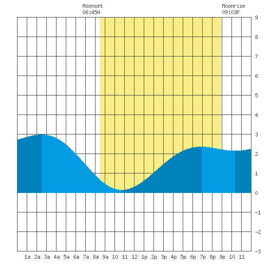 Shoal Point tide chart for Sunday, September 19, 2021
