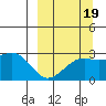 Shoal Point tide chart for Sunday, September 19, 2021