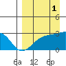 Shoal Point tide chart for Wednesday, September 1, 2021
