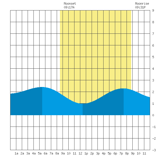 Shoal Point tide chart for Tuesday, September 21, 2021