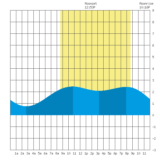 Shoal Point tide chart for Friday, September 24, 2021