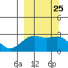 Shoal Point tide chart for Saturday, September 25, 2021