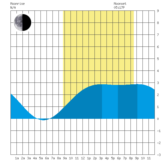 Shoal Point tide chart for Tuesday, September 28, 2021