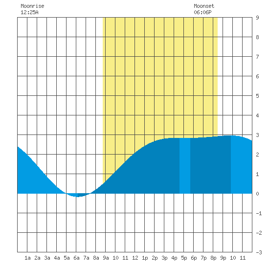 Shoal Point tide chart for Wednesday, September 29, 2021