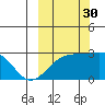 Shoal Point tide chart for Thursday, September 30, 2021