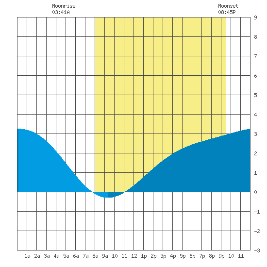Shoal Point tide chart for Friday, September 3, 2021