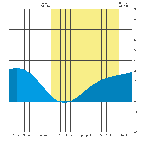 Shoal Point tide chart for Sunday, September 5, 2021