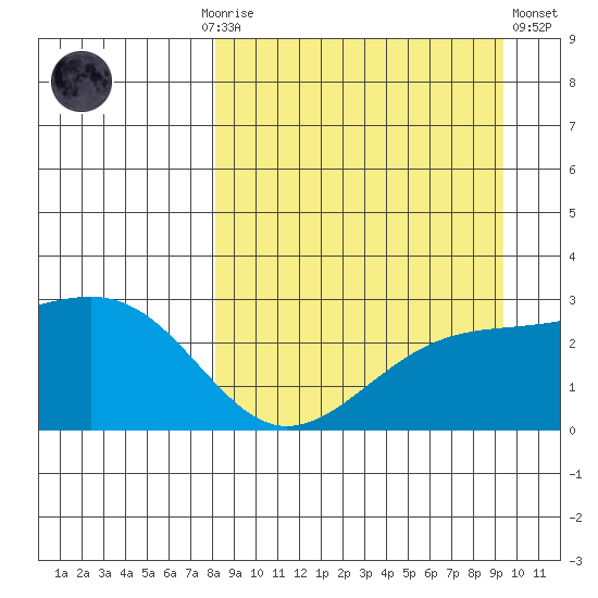 Shoal Point tide chart for Monday, September 6, 2021