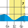 Shoal Point tide chart for Tuesday, September 7, 2021