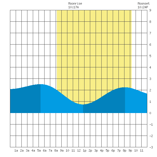 Shoal Point tide chart for Wednesday, September 8, 2021