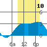 Shoal Point tide chart for Sunday, October 10, 2021