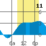 Shoal Point tide chart for Monday, October 11, 2021