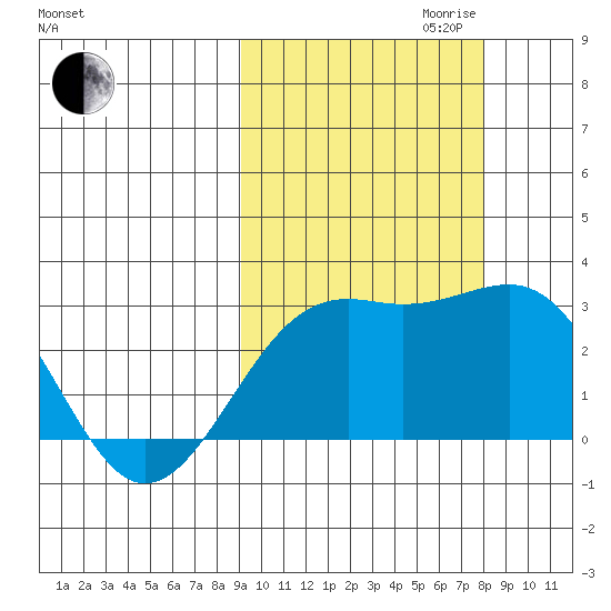 Shoal Point tide chart for Tuesday, October 12, 2021