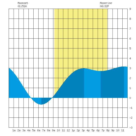 Shoal Point tide chart for Thursday, October 14, 2021