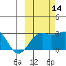Shoal Point tide chart for Thursday, October 14, 2021