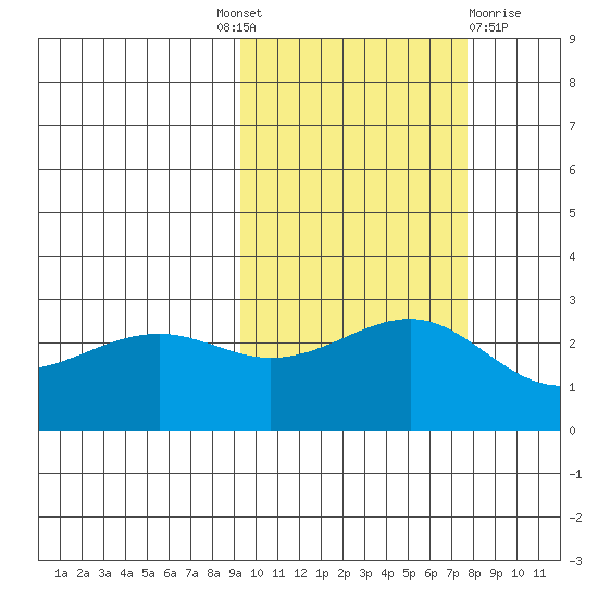 Shoal Point tide chart for Tuesday, October 19, 2021