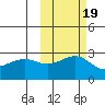 Shoal Point tide chart for Tuesday, October 19, 2021