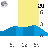 Shoal Point tide chart for Wednesday, October 20, 2021