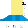 Shoal Point tide chart for Thursday, October 21, 2021