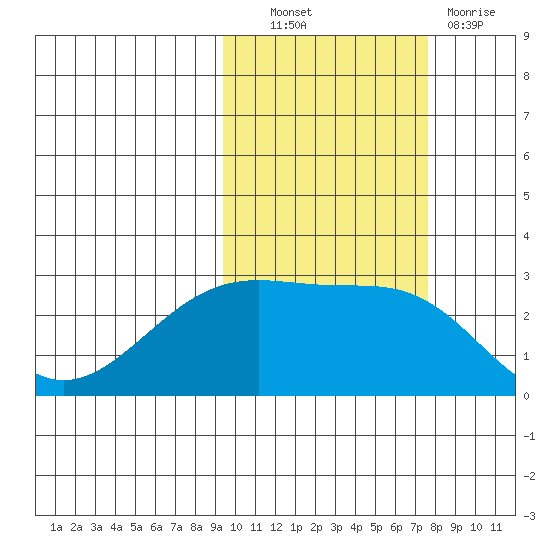 Shoal Point tide chart for Friday, October 22, 2021