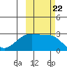 Shoal Point tide chart for Friday, October 22, 2021