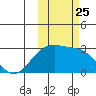 Shoal Point tide chart for Monday, October 25, 2021