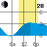 Shoal Point tide chart for Thursday, October 28, 2021